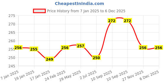 firstcry.com BabySafeHouse Baby Proofing & Child Safety Furniture Edge Guard Strip - Cream babysafehouse Price History Graph from 7 Jan 2025 to 5 Dec 2025