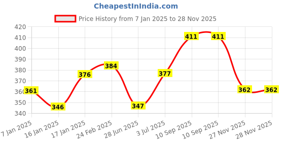 firstcry.com BabySafeHouse Baby Proofing & Child Safety Furniture Edge Guard Strip - White babysafehouse Price History Graph from 7 Jan 2025 to 28 Nov 2025