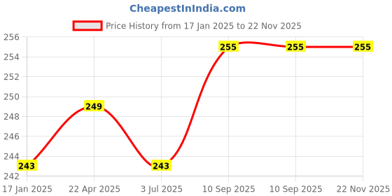 firstcry.com babysafehouse Baby Safe House Knee & Elbow Pads Pack Of 2 - Multicolor babysafehouse Price History Graph from 17 Jan 2025 to 22 Nov 2025