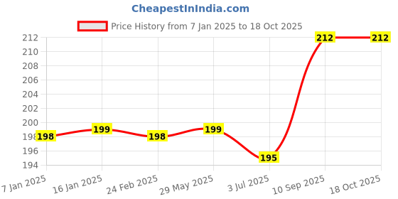 firstcry.com BabySafeHouse Cabinet Latch Lock Pack of 4 - White babysafehouse Price History Graph from 7 Jan 2025 to 18 Oct 2025