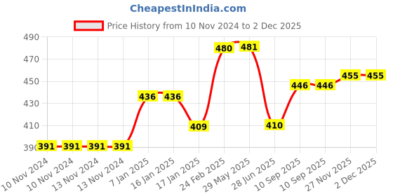 firstcry.com BabySafeHouse Electrical Socket Cover Guards Pack of 25 - White babysafehouse Price History Graph from 10 Nov 2024 to 2 Dec 2025