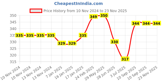 firstcry.com BabySafeHouse Finger Pinch Door Guard in Animal Shape Pack of 8 - Multicolour babysafehouse Price History Graph from 10 Nov 2024 to 22 Nov 2025