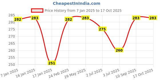 firstcry.com BabySafeHouse Finger Pinch Door Guard in Classic C Shape Pack of 4 - White babysafehouse Price History Graph from 7 Jan 2025 to 16 Oct 2025