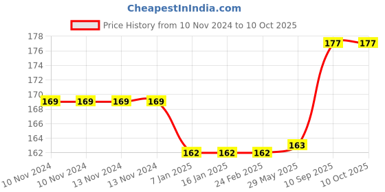 firstcry.com BabySafeHouse Furniture and Table Corner Edge Guards Pack of 4 - Light Brown babysafehouse Price History Graph from 10 Nov 2024 to 10 Oct 2025