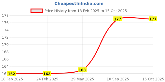 firstcry.com BabySafeHouse Furniture and Table Corner Edge Guards Pack of 4 - Pink babysafehouse Price History Graph from 18 Feb 2025 to 14 Oct 2025