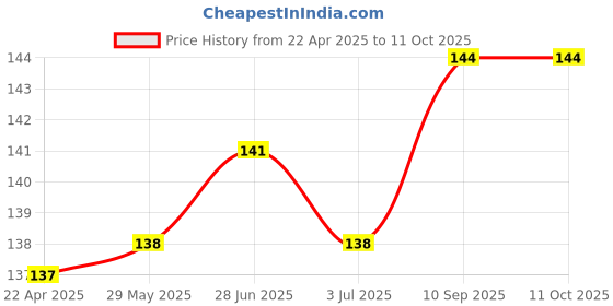 firstcry.com BabySafeHouse Knee Or Elbow Pads - Red babysafehouse Price History Graph from 22 Apr 2025 to 11 Oct 2025