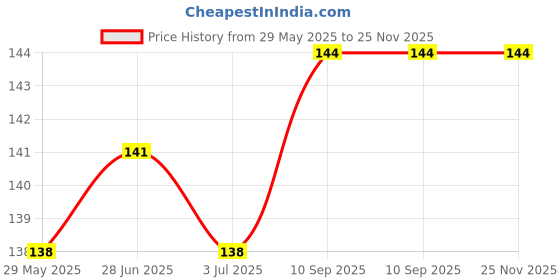 firstcry.com BabySafeHouse Knee Or Elbow Pads - Red babysafehouse Price History Graph from 29 May 2025 to 25 Nov 2025