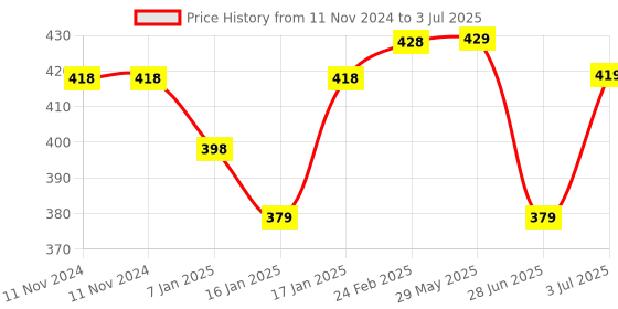 firstcry.com BabySafeHouse Multi Edge Guard and Corner Protector - Brown babysafehouse Price History Graph from 11 Nov 2024 to 3 Jul 2025
