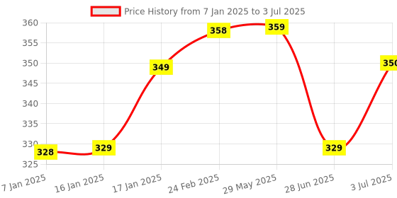 firstcry.com BabySafeHouse Multi Edge Guard and Corner Protector - Grey babysafehouse Price History Graph from 7 Jan 2025 to 3 Jul 2025