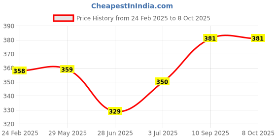 firstcry.com BabySafeHouse Multi Edge Guard and Corner Protector - Pink babysafehouse Price History Graph from 24 Feb 2025 to 8 Oct 2025