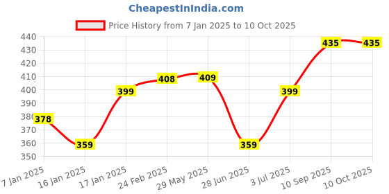 firstcry.com BabySafeHouse Multi Edge Guard and Corner Protector - White babysafehouse Price History Graph from 7 Jan 2025 to 8 Oct 2025