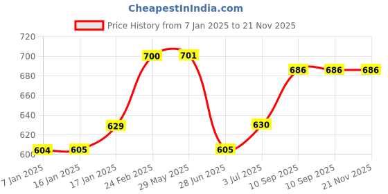 firstcry.com BabySafeHouse Multi Edge Guard Door Stopper and Corner Protector - Brown babysafehouse Price History Graph from 7 Jan 2025 to 21 Nov 2025
