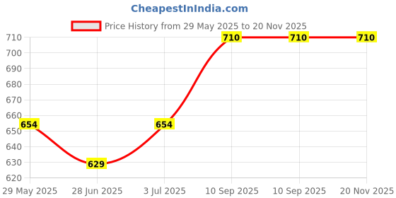 firstcry.com BabySafeHouse Multi Edge Guard Door Stopper and Corner Protector - White babysafehouse Price History Graph from 29 May 2025 to 20 Nov 2025
