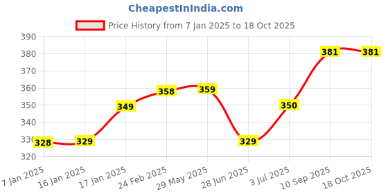 firstcry.com BabySafeHouse Proofing & Child Safety Furniture Edge & Corner Guard Strip - Beige babysafehouse Price History Graph from 7 Jan 2025 to 17 Oct 2025