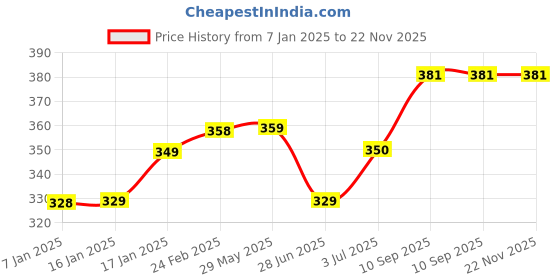 firstcry.com BabySafeHouse Proofing & Child Safety Furniture Edge & Corner Guard Strip - Black babysafehouse Price History Graph from 7 Jan 2025 to 21 Nov 2025