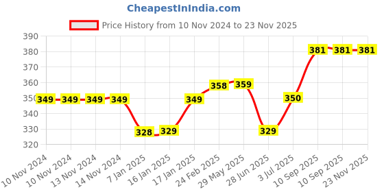 firstcry.com BabySafeHouse Proofing & Child Safety Furniture Edge & Corner Guard Strip - Light Green babysafehouse Price History Graph from 10 Nov 2024 to 23 Nov 2025