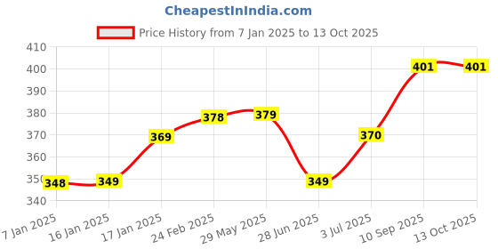 firstcry.com BabySafeHouse Proofing & Child Safety Furniture Edge & Corner Guard Strip - White babysafehouse Price History Graph from 7 Jan 2025 to 13 Oct 2025