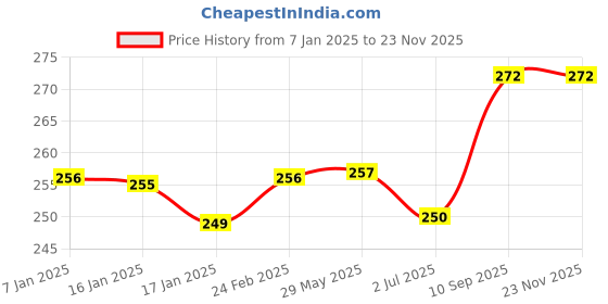 firstcry.com BabySafeHouse Proofing & Child Safety Furniture Edge Guard Strip - Grey babysafehouse Price History Graph from 7 Jan 2025 to 22 Nov 2025