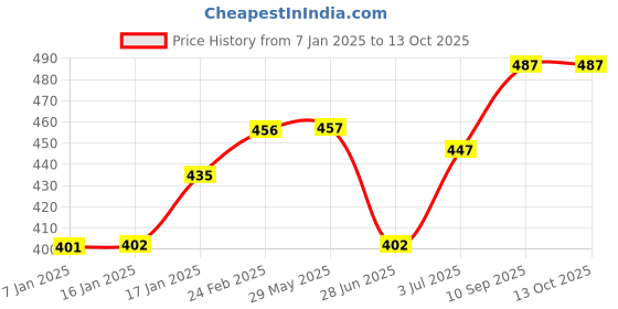 firstcry.com BabySafeHouse Proofing & Child Safety Furniture Edge Guard Strip Pack of 2 - Brown babysafehouse Price History Graph from 7 Jan 2025 to 12 Oct 2025