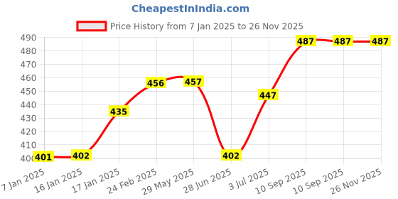 firstcry.com BabySafeHouse Proofing & Child Safety Furniture Edge Guard Strip Pack of 2 - Grey babysafehouse Price History Graph from 7 Jan 2025 to 26 Nov 2025