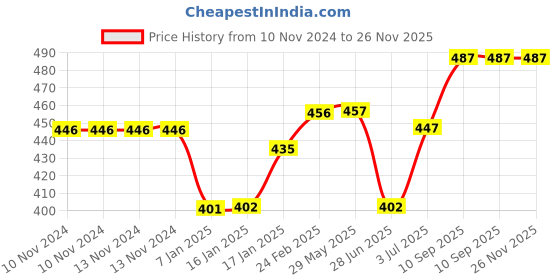 firstcry.com BabySafeHouse Proofing & Child Safety Furniture Edge Guard Strip Pack of 2 - Light Brown babysafehouse Price History Graph from 10 Nov 2024 to 25 Nov 2025