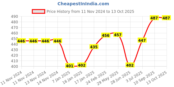 firstcry.com BabySafeHouse Proofing & Child Safety Furniture Edge Guard Strip Pack of 2 - White babysafehouse Price History Graph from 11 Nov 2024 to 13 Oct 2025