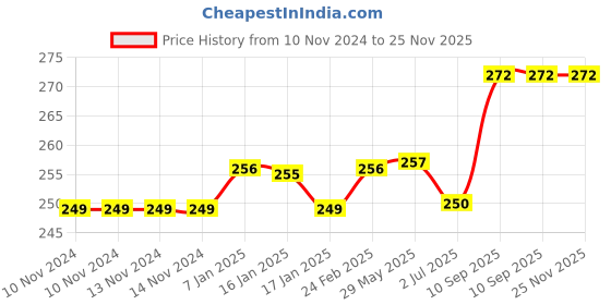 firstcry.com BabySafeHouse Proofing & Child Safety Furniture Edge Guard Strip - Pink babysafehouse Price History Graph from 10 Nov 2024 to 25 Nov 2025