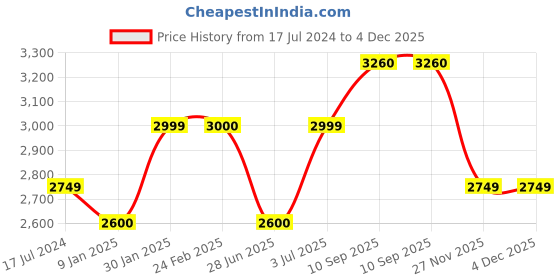 firstcry.com BabySafeHouse Safety Gate for Toddlers & Pets, Retractable Mesh Child Gate for Stairs, Doorways & Kitchen, Baby Fence Barrier Expandable Up to 150cm Width (White) for Baby Proofing (Drilling Required) babysafehouse Price History Graph from 17 Jul 2024 to 4 Dec 2025