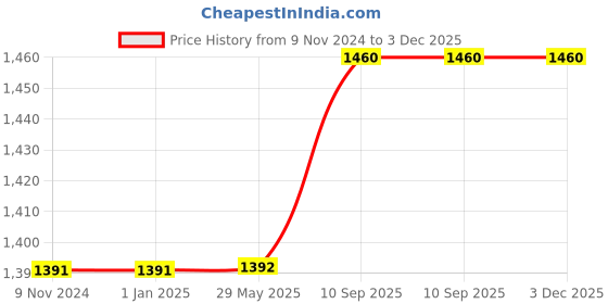 firstcry.com Babysparsh New Born Baby Ractangle Reversible Bedding Set with Luxury Pillow Blue - White babysparsh Price History Graph from 9 Nov 2024 to 2 Dec 2025