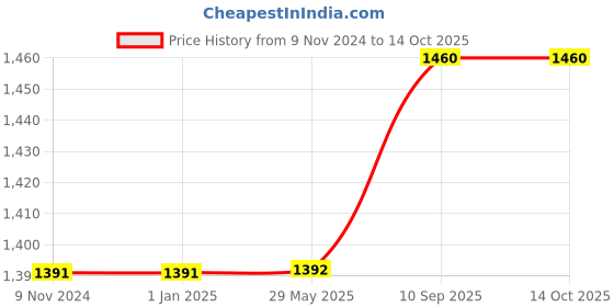 firstcry.com Babysparsh New Born Baby Ractangle Reversible Bedding Set with Luxury Pillow Pink  - White babysparsh Price History Graph from 9 Nov 2024 to 13 Oct 2025
