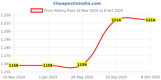 firstcry.com Babysparsh New Born Baby Round Reversible Bedding Set with Luxury Pillow Pink  - Red babysparsh Price History Graph from 10 Nov 2024 to 8 Oct 2025