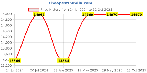 firstcry.com BabyTeddy 12 in 1 Patented Multifunctional Baby Crib, Baby Cot, Toddler Bed, Cradle Rocker, Convertible Desk, Kid's Sofa with Mattress and Designer Mosquito Net, Diaper Changing Station babyteddy Price History Graph from 24 Jul 2024 to 12 Oct 2025