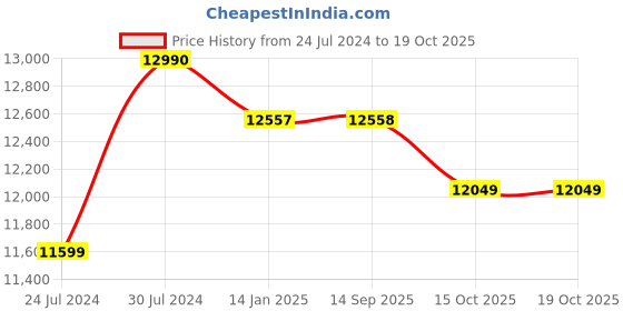 firstcry.com BabyTeddy 9 in 1 Patented Multifunctional Baby Crib, Baby Wooden Cot, Baby Bed Cradle, Rocker/Swing, Convertible Desk and Kid's Sofa with Mattress and Mosquito Net babyteddy Price History Graph from 24 Jul 2024 to 17 Oct 2025