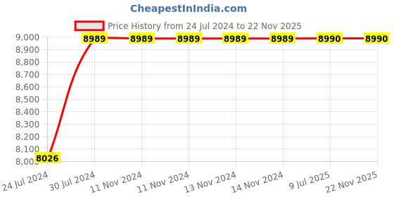 firstcry.com BabyTeddy Patented 10 in 1 Portable Baby Crib Baby Cot Cradle Bassinet Bedside Sleeper Swing Tilt Bed with Mosquito net and Mattress (Star Pink) babyteddy Price History Graph from 24 Jul 2024 to 22 Nov 2025