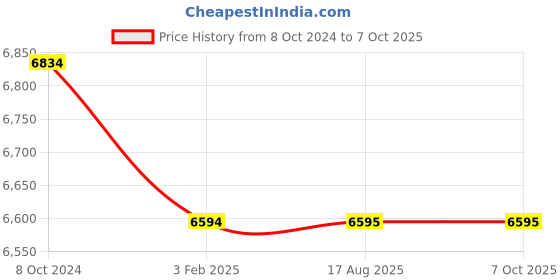 firstcry.com BabyTeddy Patented Multi-Functional Kids Study Table Chair Set with Adjustable Height, Posture Improvement Tool, Books Shelf, Drawer, Bag Holder, Astronaut Desk lamp (Astronaut) babyteddy Price History Graph from 8 Oct 2024 to 7 Oct 2025