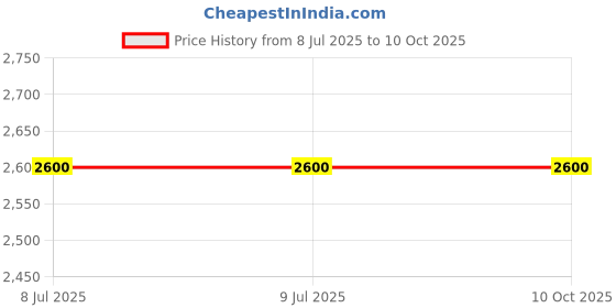 firstcry.com BabyTeddy Patented New Improved 2023 Model Large Baby Bath Tub Collapsible, Anti Skid with Bath Cushion and Thermometer (Temperature Indicator, Turquoise Blue) babyteddy Price History Graph from 8 Jul 2025 to 10 Oct 2025