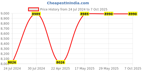 firstcry.com BabyTeddy Premium White  Lullaby Cradle Baby Cot Cradle with Mosquito Net (White) babyteddy Price History Graph from 24 Jul 2024 to 7 Oct 2025