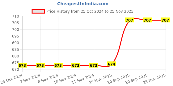 firstcry.com Babytoons Baby Bed New Born Mattress with Mosquito Net & Pillow (0-6 Months) Blue babytoons Price History Graph from 25 Oct 2024 to 25 Nov 2025