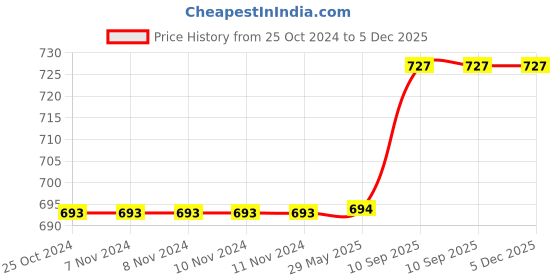 firstcry.com Babytoons Baby Bed New Born Mattress with Mosquito Net & Pillow (0-6 Months) Green babytoons Price History Graph from 25 Oct 2024 to 4 Dec 2025