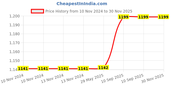 firstcry.com Babytoons Baby Bed with Thick Mattress, Mosquito Net with & Neck Pillow, Baby Bedding for New Born Plastic Sheets (0-12 Months) babytoons Price History Graph from 10 Nov 2024 to 30 Nov 2025