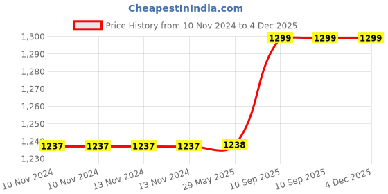 firstcry.com Babytoons Baby Bed with Thick Mattress, Mosquito Net with Zip Closure & Neck Pillow Luxury Bedding for New Born Sleeping Bed (0-12 Months) Orange babytoons Price History Graph from 10 Nov 2024 to 4 Dec 2025
