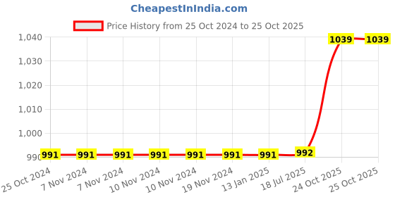 firstcry.com Babytoons Baby Bedding for New Born Sleeping Essential Combo (0-6 Months) Orange babytoons Price History Graph from 25 Oct 2024 to 25 Oct 2025