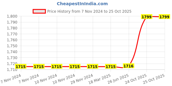 firstcry.com Babytoons Baby Bedding for New Born Sleeping Essential Products Combo (0-6 Months) Grey babytoons Price History Graph from 7 Nov 2024 to 25 Oct 2025