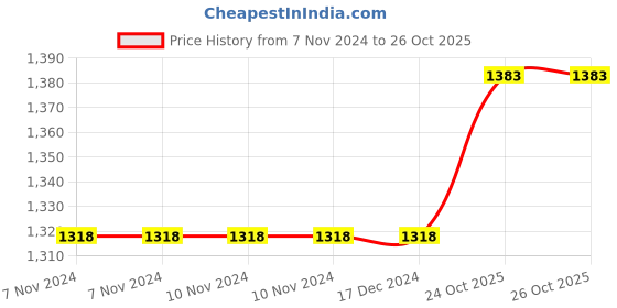 firstcry.com Babytoons Baby Bedding for New Born Sleeping Essentials (0-6 Months) Pink babytoons Price History Graph from 7 Nov 2024 to 26 Oct 2025