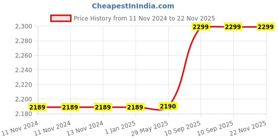 firstcry.com Babytoons Baby Bedding Set Combo Premium Sleeping Essential Items for Unisex Infants(Grey, 0-12 Months) babytoons Price History Graph from 11 Nov 2024 to 21 Nov 2025