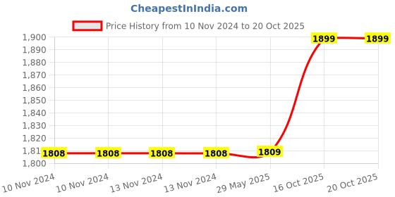 firstcry.com Babytoons Baby Bedding Set Cotton Bed With Mosquito Net And Bumper Guard (0-12 Months) Blue babytoons Price History Graph from 10 Nov 2024 to 20 Oct 2025
