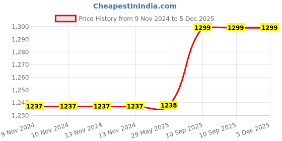 firstcry.com Babytoons Baby Bedding Set For New Born Bed Mattress With Mosquito Net & Neck Pillow Sleeping Nest Travel Bed For Baby Infant Toddler (0-12 Months) Pink babytoons Price History Graph from 9 Nov 2024 to 5 Dec 2025