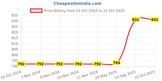 firstcry.com Babytoons Baby Bedding Set Mattress with Net & Nappy Changing Mats (0-Months) Blue babytoons Price History Graph from 25 Oct 2024 to 9 Oct 2025