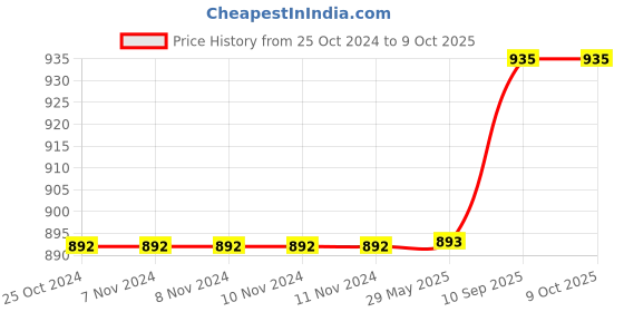 firstcry.com Babytoons Baby Bedding Set Mattress with Net & Nappy Changing Mats (0-Months) Orange babytoons Price History Graph from 25 Oct 2024 to 9 Oct 2025