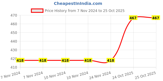 firstcry.com Babytoons Baby Bedding Set New Born Gaddi with Pillows (0-6 Months) Blue babytoons Price History Graph from 7 Nov 2024 to 25 Oct 2025